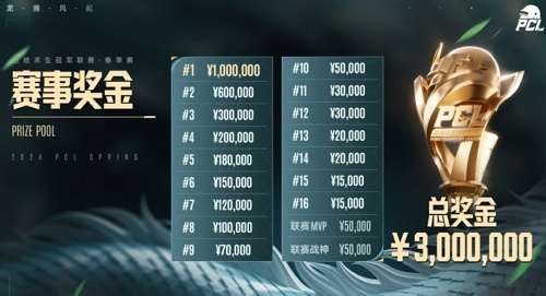 2024pcl春季赛奖金有多少 2024pcl春季赛奖金分配