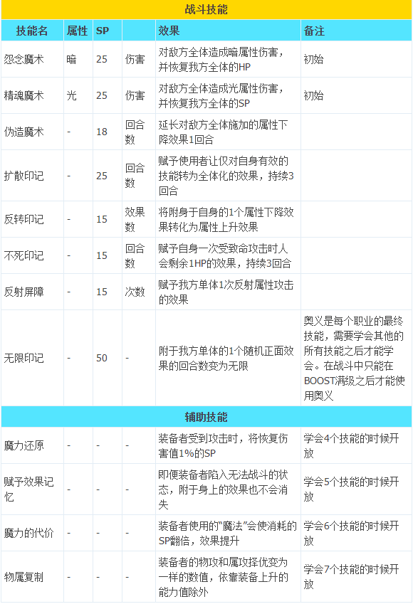 八方旅人2隐藏职业魔导士全技能解析-八方旅人2隐藏职业魔导士解锁技能流程
