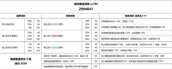 原神3.7雷音权现裂鸣怎么打,玩法技巧说明