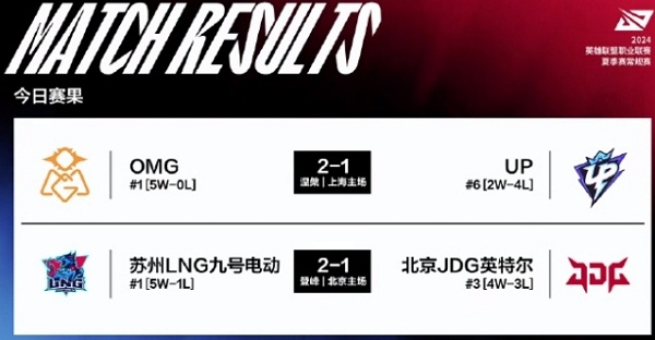 2024英雄联盟lpl夏季赛day48谁赢了 2024英雄联盟lpl夏季赛day48获胜队伍说明